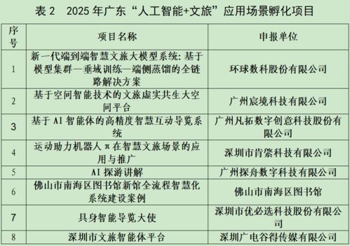 羊城派文化通入選廣東AI文旅23個應用場景典型案例和孵化項目